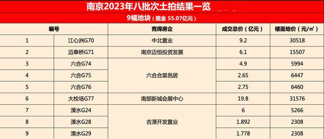 南京新政后首场不限价土拍落幕 全部底价成交！